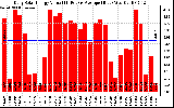 Solar PV/Inverter Performance Daily Solar Energy Production Value