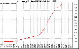 Solar PV/Inverter Performance Daily Energy Production