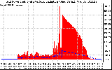 Solar PV/Inverter Performance Grid Power & Solar Radiation