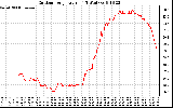 Solar PV/Inverter Performance Outdoor Temperature