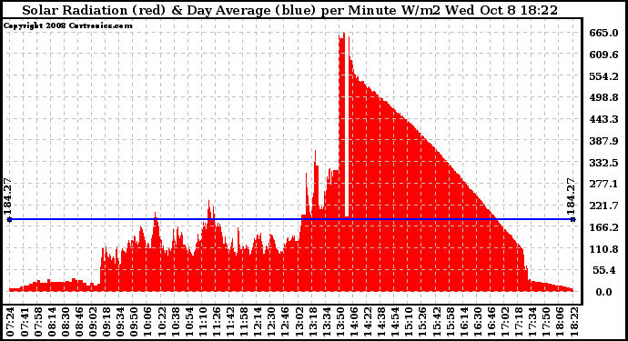 Solar PV/Inverter Performance Solar Radiation & Day Average per Minute