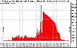 Solar PV/Inverter Performance West Array Actual & Average Power Output