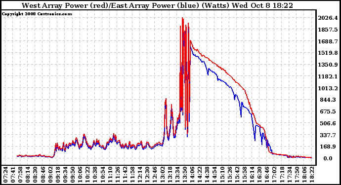 Solar PV/Inverter Performance Photovoltaic Panel Power Output