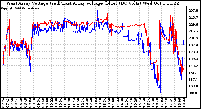 Solar PV/Inverter Performance Photovoltaic Panel Voltage Output