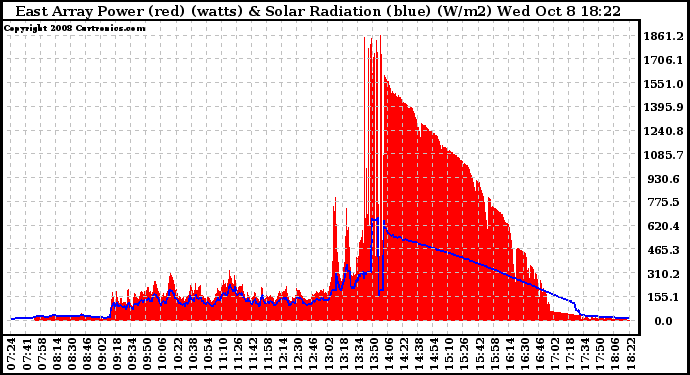 Solar PV/Inverter Performance East Array Power Output & Solar Radiation