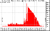 Solar PV/Inverter Performance East Array Actual & Average Power Output