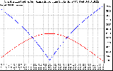 Solar PV/Inverter Performance Sun Altitude Angle & Azimuth Angle