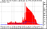 Solar PV/Inverter Performance Total PV Panel Power Output & Solar Radiation