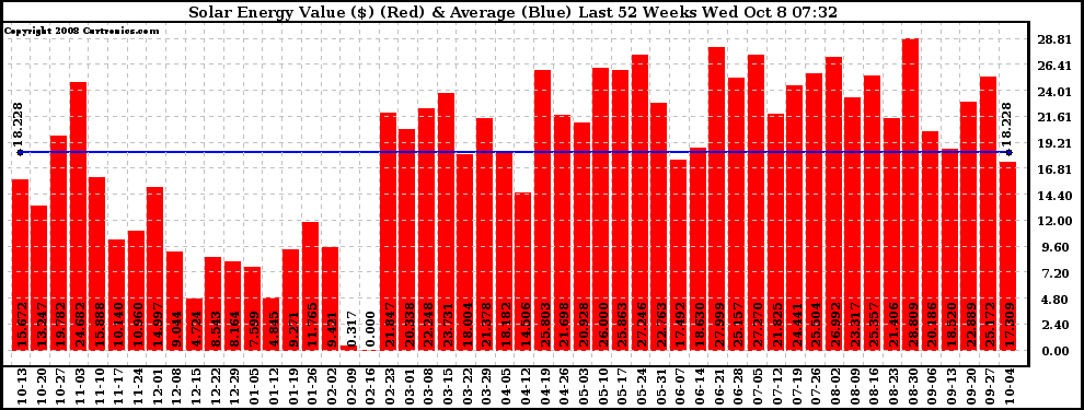 Solar PV/Inverter Performance Weekly Solar Energy Production Value Last 52 Weeks
