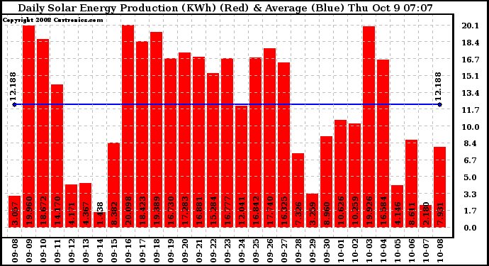 Solar PV/Inverter Performance Daily Solar Energy Production