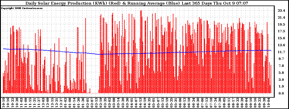 Solar PV/Inverter Performance Daily Solar Energy Production Running Average Last 365 Days