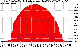 Solar PV/Inverter Performance Grid Power & Solar Radiation