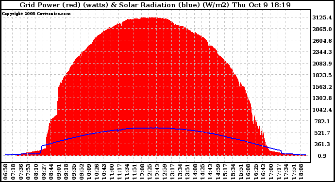 Solar PV/Inverter Performance Grid Power & Solar Radiation