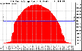 Solar PV/Inverter Performance Inverter Power Output