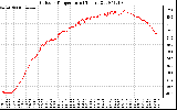 Solar PV/Inverter Performance Outdoor Temperature