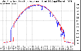 Solar PV/Inverter Performance Photovoltaic Panel Current Output