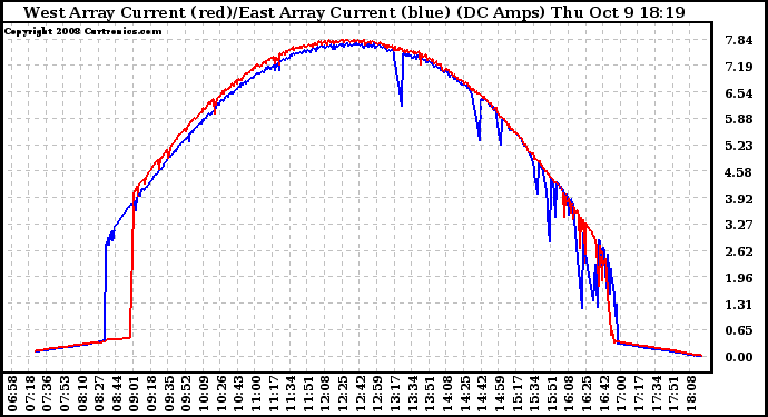 Solar PV/Inverter Performance Photovoltaic Panel Current Output