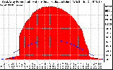 Solar PV/Inverter Performance West Array Power Output & Solar Radiation