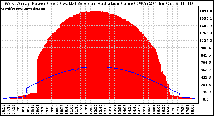 Solar PV/Inverter Performance West Array Power Output & Solar Radiation