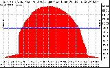 Solar PV/Inverter Performance West Array Actual & Average Power Output