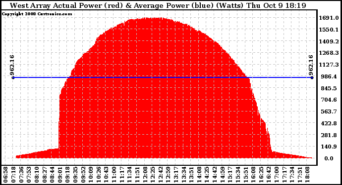Solar PV/Inverter Performance West Array Actual & Average Power Output