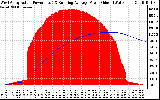 Solar PV/Inverter Performance West Array Actual & Running Average Power Output