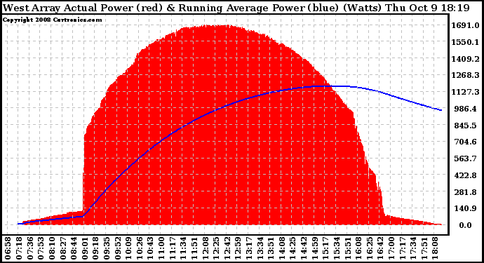 Solar PV/Inverter Performance West Array Actual & Running Average Power Output