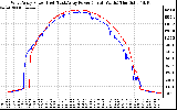 Solar PV/Inverter Performance Photovoltaic Panel Power Output