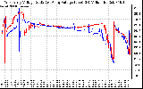 Solar PV/Inverter Performance Photovoltaic Panel Voltage Output