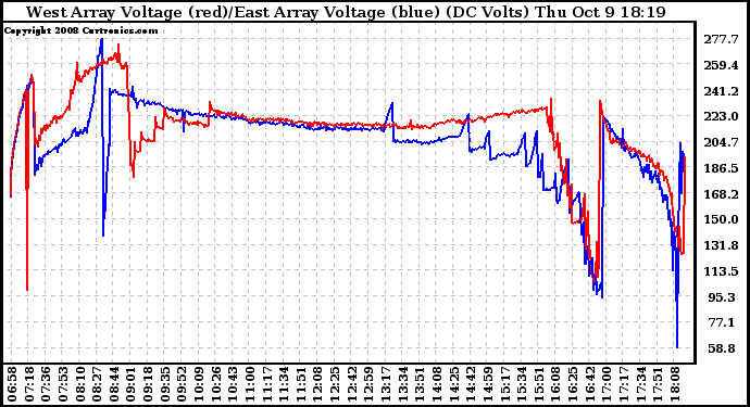 Solar PV/Inverter Performance Photovoltaic Panel Voltage Output