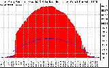 Solar PV/Inverter Performance East Array Power Output & Solar Radiation