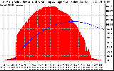 Solar PV/Inverter Performance East Array Actual & Running Average Power Output