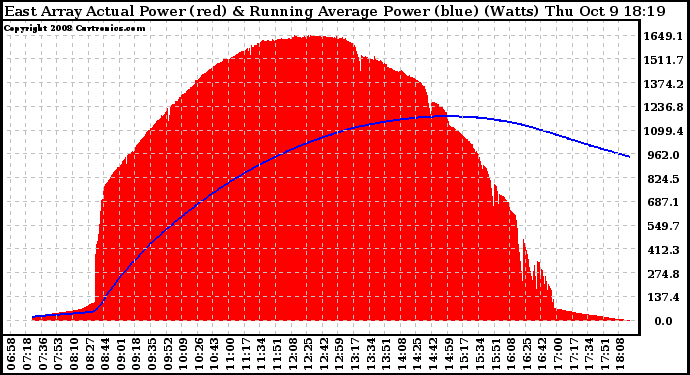 Solar PV/Inverter Performance East Array Actual & Running Average Power Output