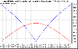 Solar PV/Inverter Performance Sun Altitude Angle & Azimuth Angle