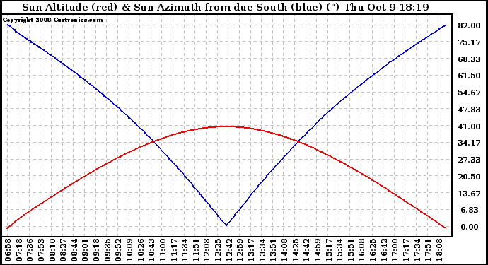 Solar PV/Inverter Performance Sun Altitude Angle & Azimuth Angle