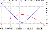 Solar PV/Inverter Performance Sun Altitude Angle & Sun Incidence Angle on PV Panels