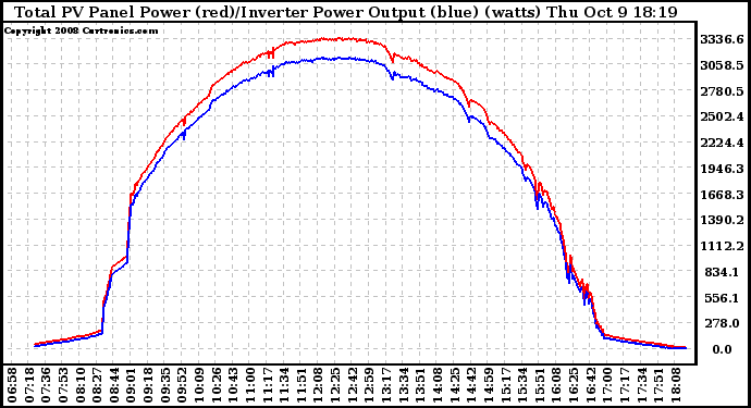 Solar PV/Inverter Performance PV Panel Power Output & Inverter Power Output