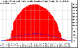 Solar PV/Inverter Performance Total PV Panel Power Output & Solar Radiation