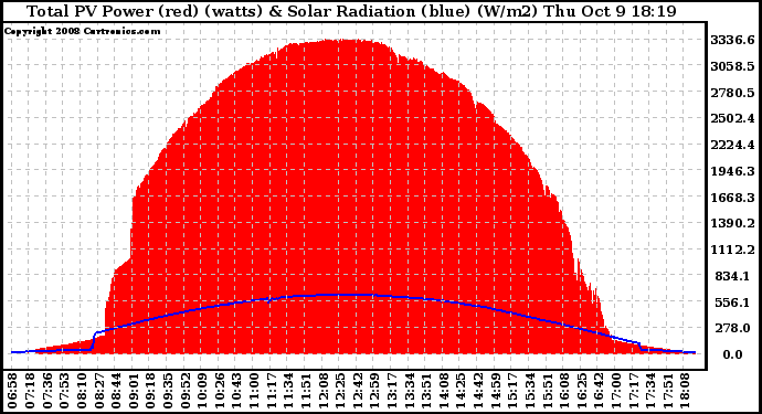 Solar PV/Inverter Performance Total PV Panel Power Output & Solar Radiation
