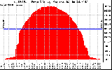 Solar PV/Inverter Performance Total PV Panel Power Output