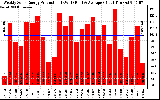 Solar PV/Inverter Performance Weekly Solar Energy Production