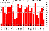 Solar PV/Inverter Performance Weekly Solar Energy Production Value