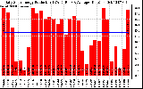 Solar PV/Inverter Performance Daily Solar Energy Production