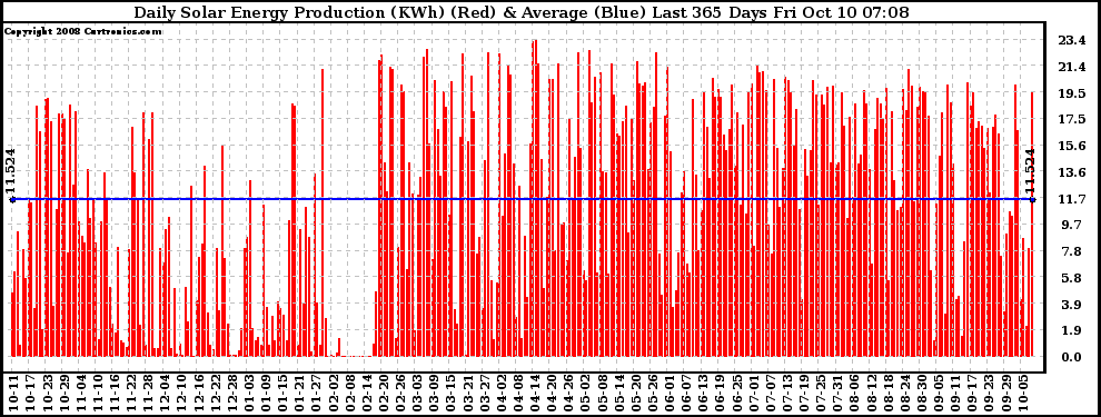 Solar PV/Inverter Performance Daily Solar Energy Production Last 365 Days