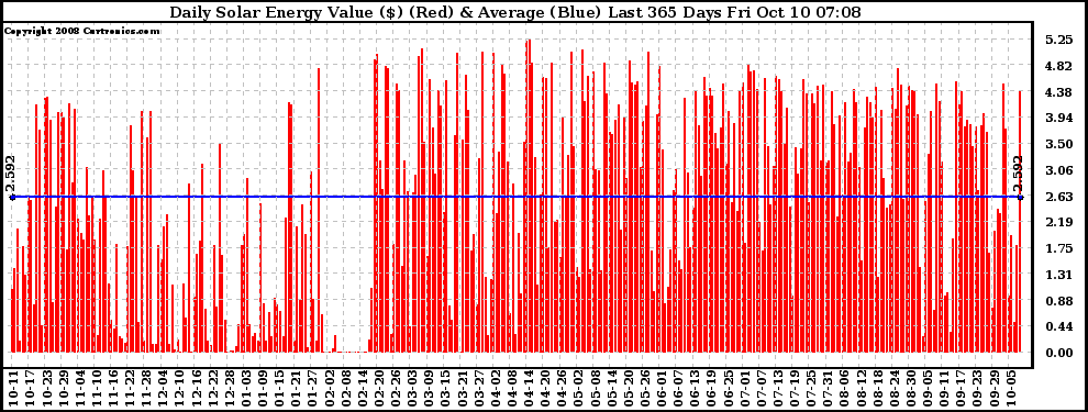 Solar PV/Inverter Performance Daily Solar Energy Production Value Last 365 Days