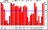 Solar PV/Inverter Performance Daily Solar Energy Production Value