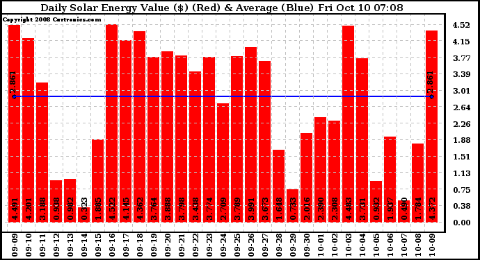 Solar PV/Inverter Performance Daily Solar Energy Production Value