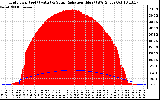 Solar PV/Inverter Performance Grid Power & Solar Radiation