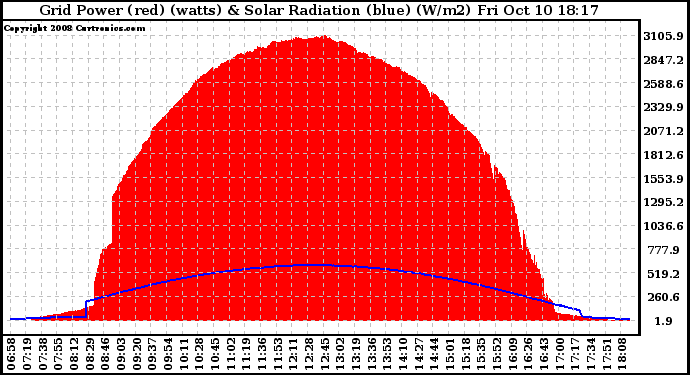 Solar PV/Inverter Performance Grid Power & Solar Radiation