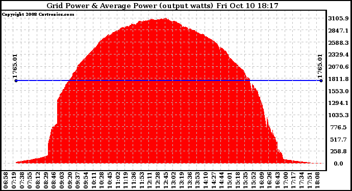Solar PV/Inverter Performance Inverter Power Output